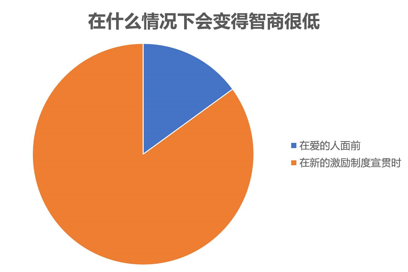 这些有毒的饼状图,总有一张hr能抱走!