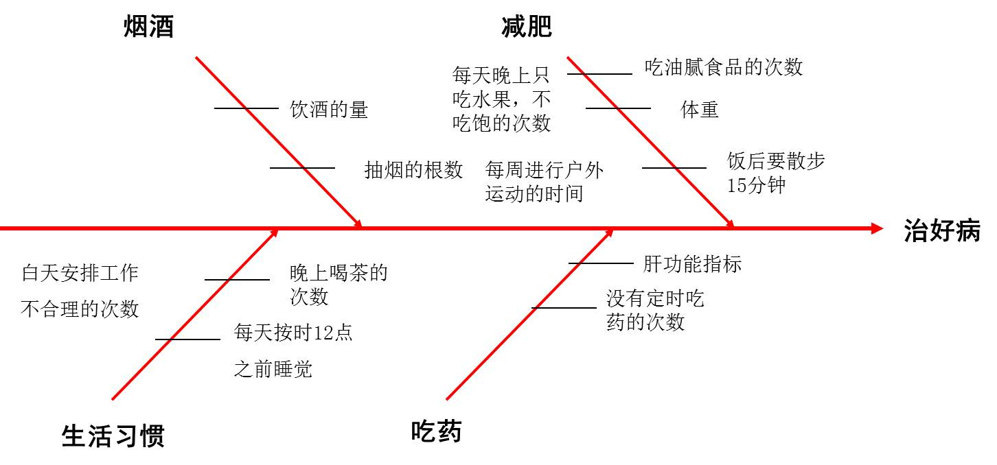 鱼骨图是一种发现问题"根本原因"的方法,它也可以称为"因果图".