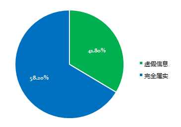 我们凯莱德员工雇前背景调查最新的全行业简历信息差异分析也出炉