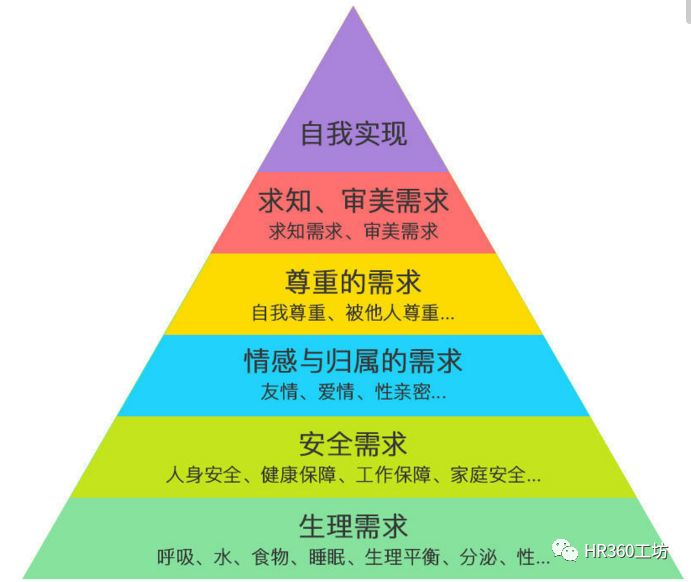 员工不是"经济人"而是社会人; 马斯洛在《动机与人格》中提出需求层次