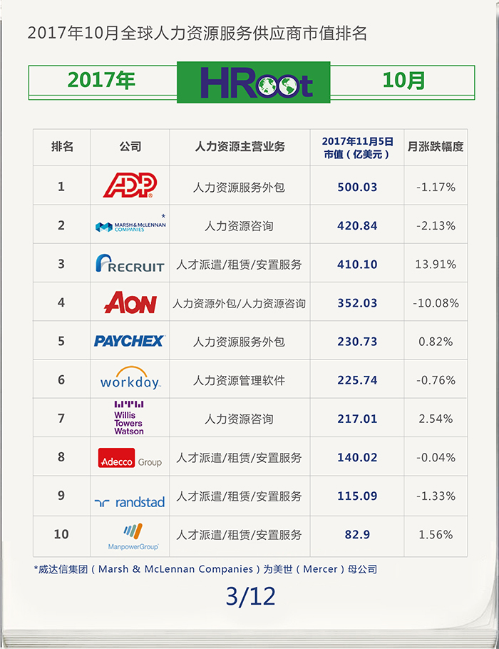 全球人力资源公司排名_人力资源公司宣传海报