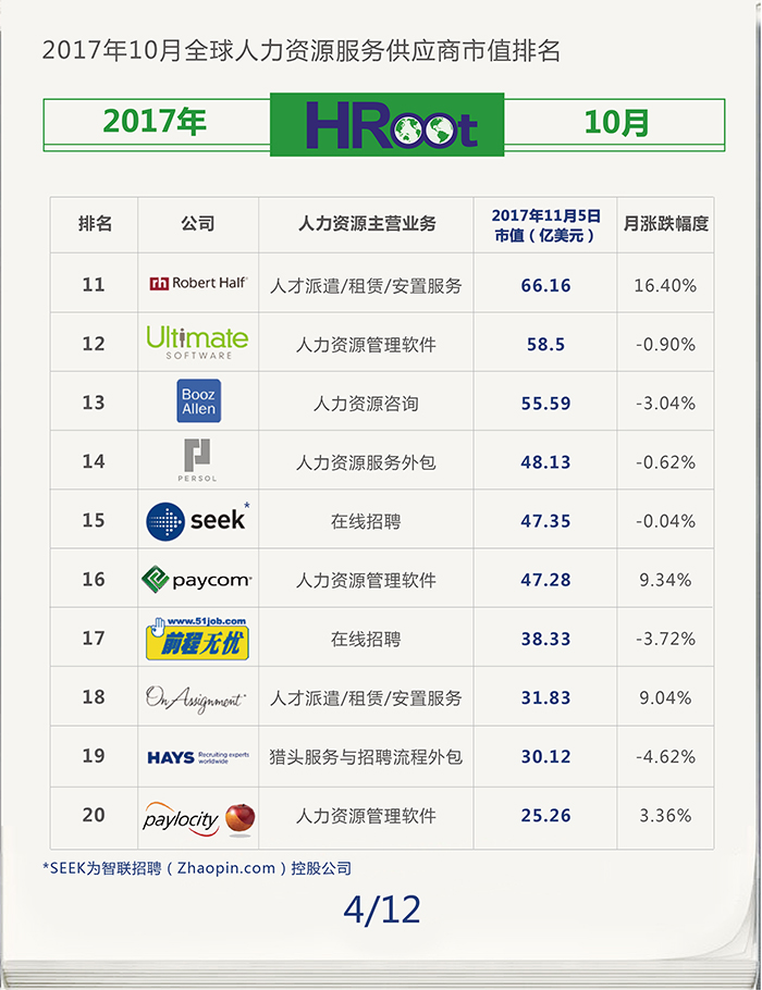 全球人力资源公司排名_人力资源公司宣传海报