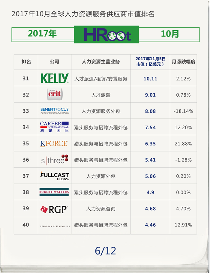 全球人力资源公司排名_人力资源公司宣传海报