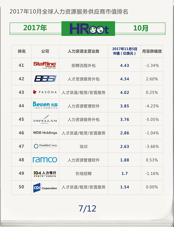 全球人力资源公司排名_人力资源公司宣传海报