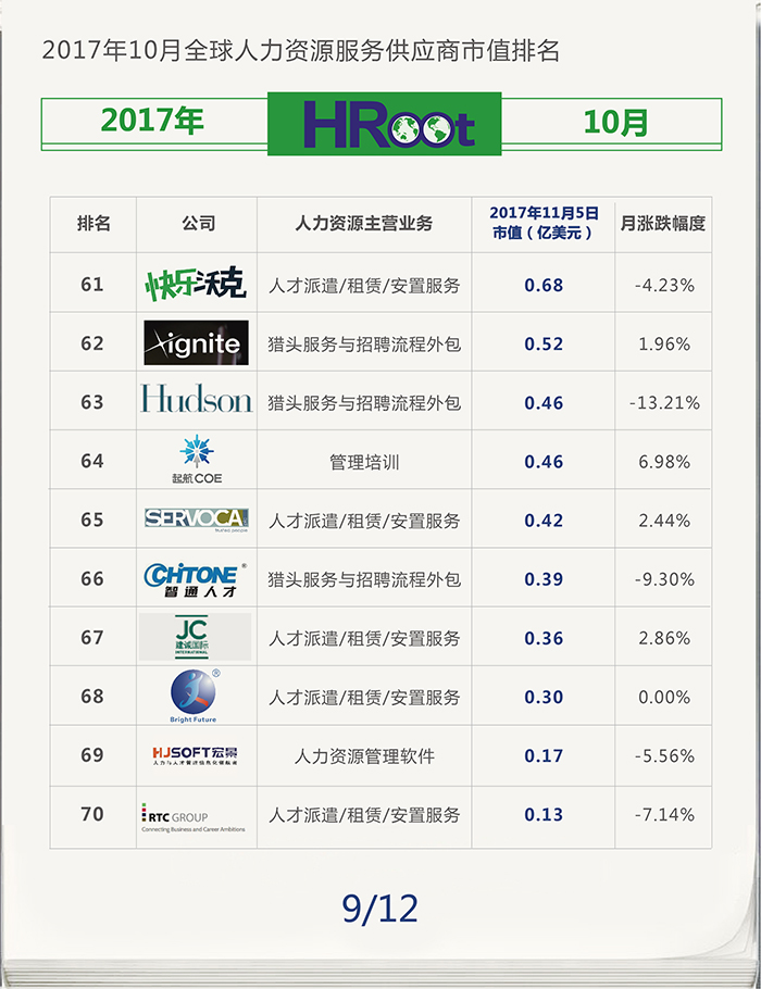 全球人力资源公司排名_人力资源公司宣传海报