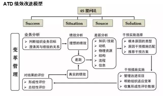 绩效改进