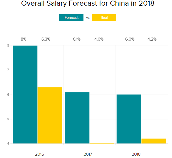 2018中国涨薪6%,你觉得薪酬重,不重要?