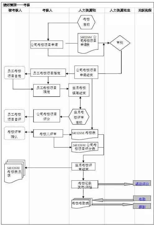 运营工作流程图,运营工作流程图模板