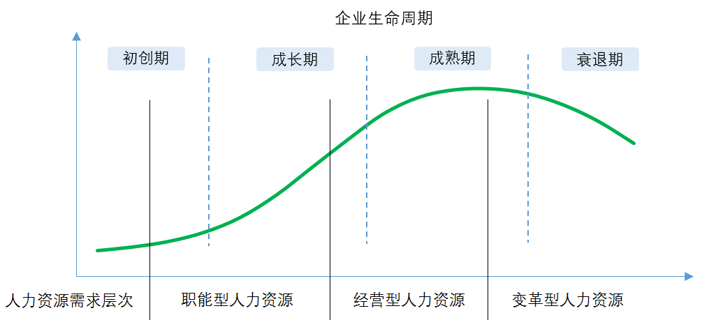 企业生命周期与人力资源需求层次