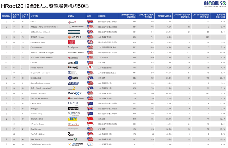 2012全球人力资源服务机构50强榜单与白皮书 Hroot 领先的人力资源管理内容推荐引擎